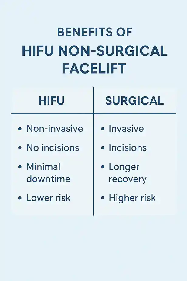 benefits of HIFU Ashbournecompared to surgery.